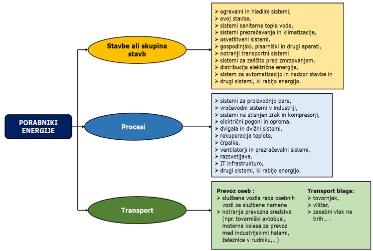 Shematski prikaz porabnikov energije v kontekstu energetskega pregleda