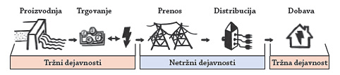 Shematski prikaz - udeleženci na trgu z električno energijo